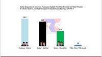 Loyalis PDIP di Jatim Berpindah ke Prabowo-Gibran: Survei Terbaru ARCI